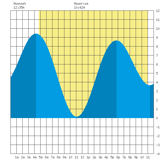 Wooded Islands tide chart for Wednesday, July 10, 2024