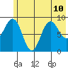 Wooded Islands tide chart for Wednesday, July 10, 2024