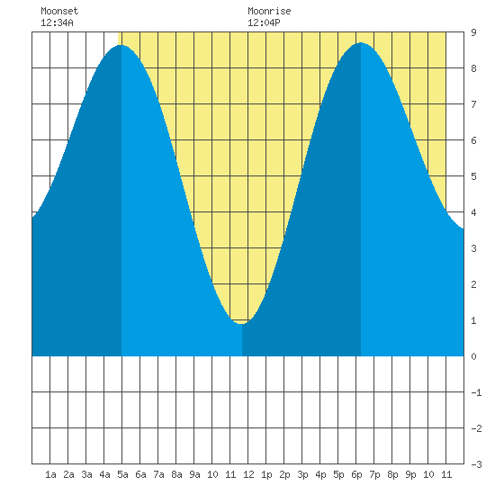 Wooded Islands tide chart for Thursday, July 11, 2024