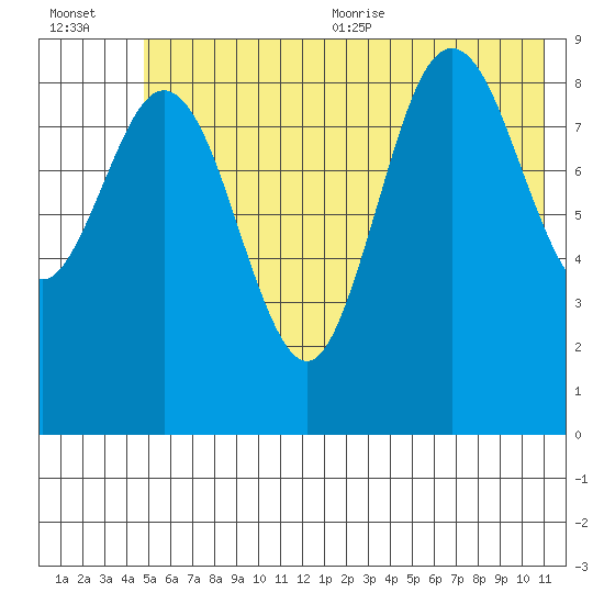 Wooded Islands tide chart for Friday, July 12, 2024