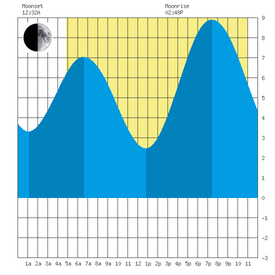 Wooded Islands tide chart for Saturday, July 13, 2024