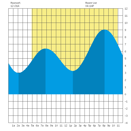 Wooded Islands tide chart for Sunday, July 14, 2024