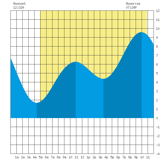 Wooded Islands tide chart for Tuesday, July 16, 2024
