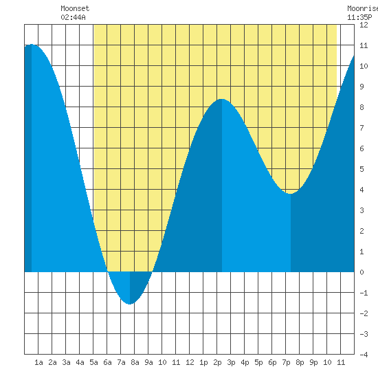 Wooded Islands tide chart for Saturday, July 20, 2024