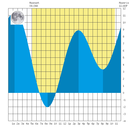 Wooded Islands tide chart for Sunday, July 21, 2024