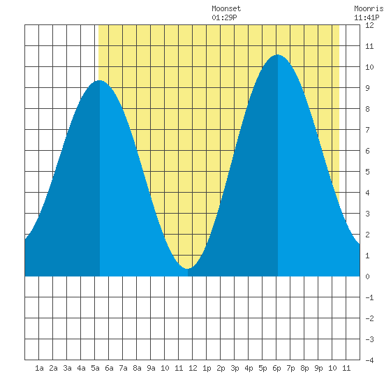 Wooded Islands tide chart for Friday, July 26, 2024
