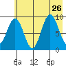 Wooded Islands tide chart for Friday, July 26, 2024