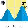 Wooded Islands tide chart for Saturday, July 27, 2024