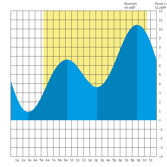 Wooded Islands tide chart for Monday, July 29, 2024