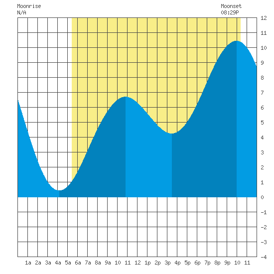 Wooded Islands tide chart for Tuesday, July 30, 2024