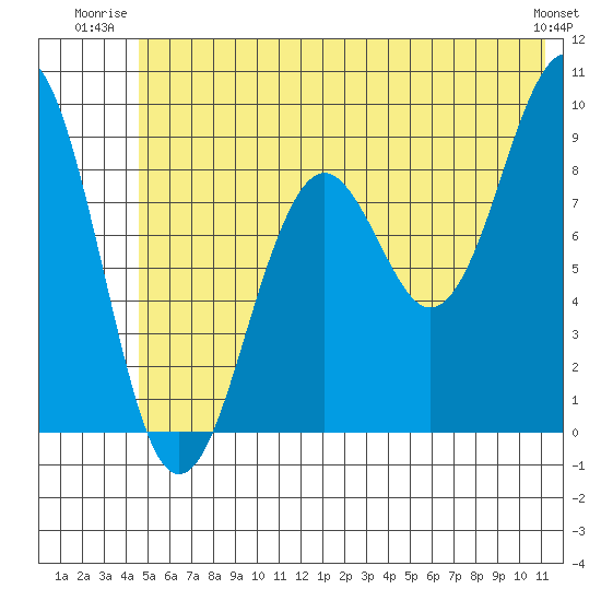 Wooded Islands tide chart for Wednesday, July 3, 2024