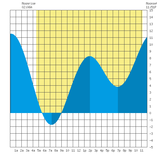 Wooded Islands tide chart for Thursday, July 4, 2024