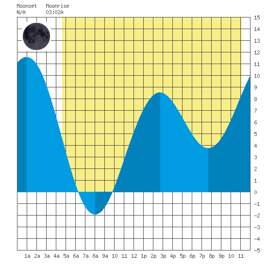 Wooded Islands tide chart for Friday, July 5, 2024
