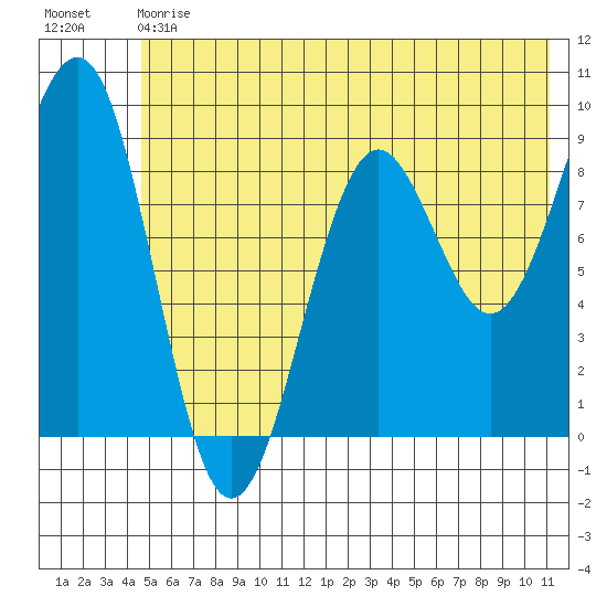 Wooded Islands tide chart for Saturday, July 6, 2024