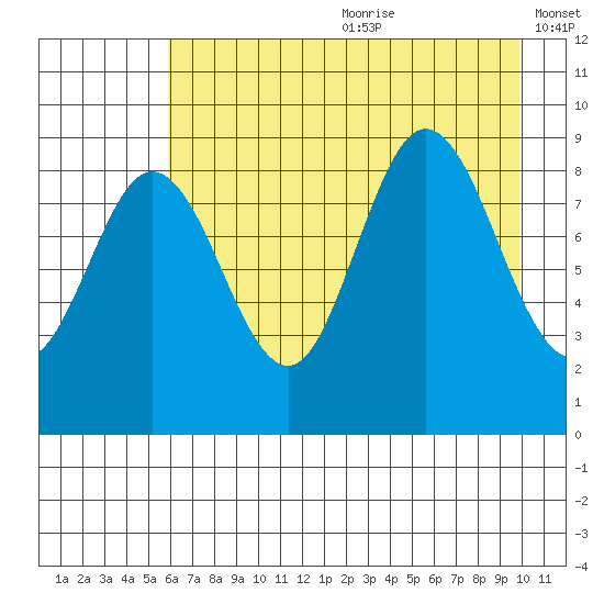 Wooded Islands tide chart for Saturday, August 10, 2024
