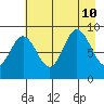 Wooded Islands tide chart for Saturday, August 10, 2024
