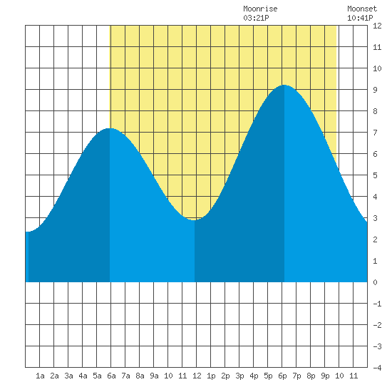 Wooded Islands tide chart for Sunday, August 11, 2024