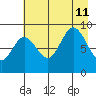 Wooded Islands tide chart for Sunday, August 11, 2024