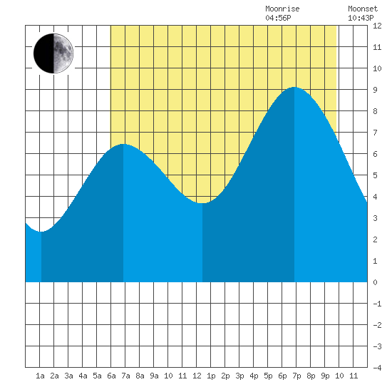 Wooded Islands tide chart for Monday, August 12, 2024