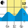 Wooded Islands tide chart for Monday, August 12, 2024