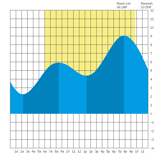 Wooded Islands tide chart for Tuesday, August 13, 2024