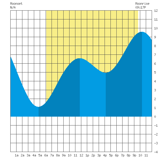 Wooded Islands tide chart for Thursday, August 15, 2024