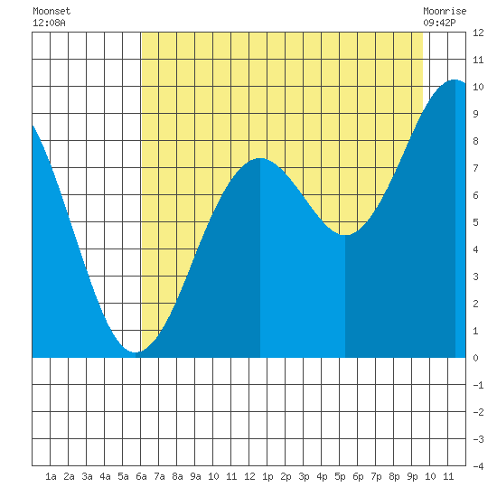 Wooded Islands tide chart for Friday, August 16, 2024