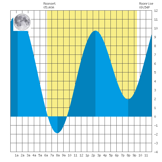 Wooded Islands tide chart for Monday, August 19, 2024