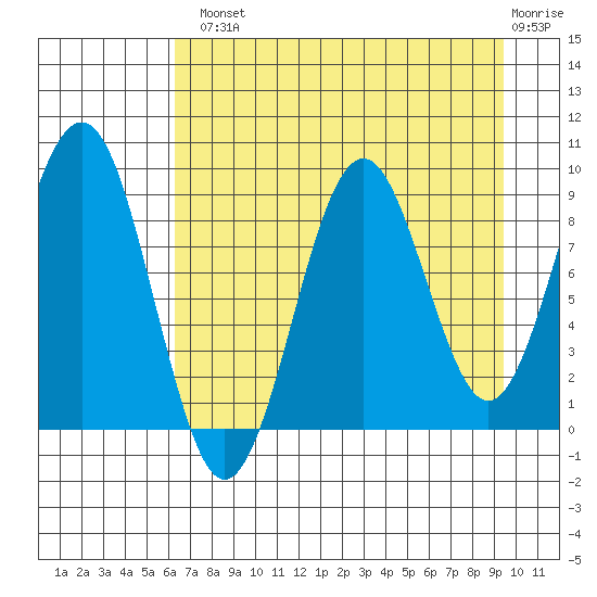 Wooded Islands tide chart for Tuesday, August 20, 2024