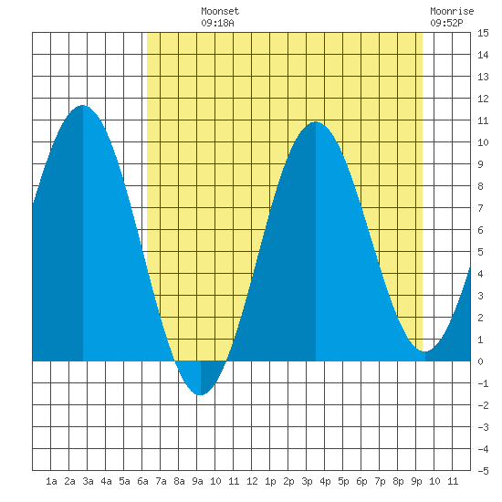 Wooded Islands tide chart for Wednesday, August 21, 2024