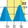 Wooded Islands tide chart for Friday, August 23, 2024