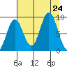 Wooded Islands tide chart for Saturday, August 24, 2024