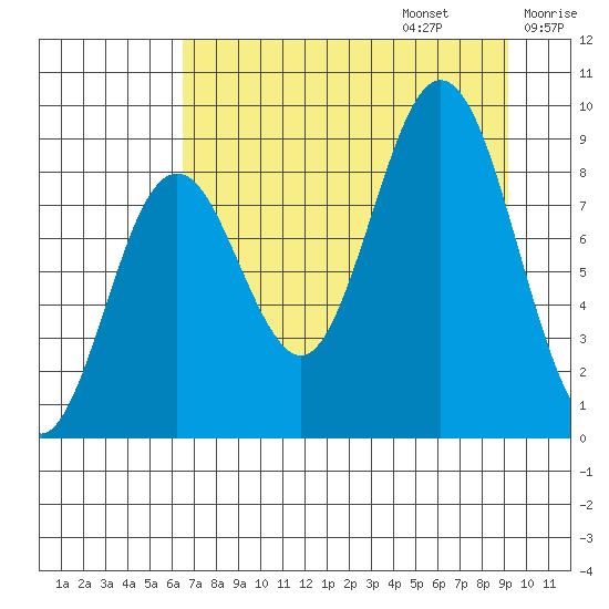 Wooded Islands tide chart for Sunday, August 25, 2024