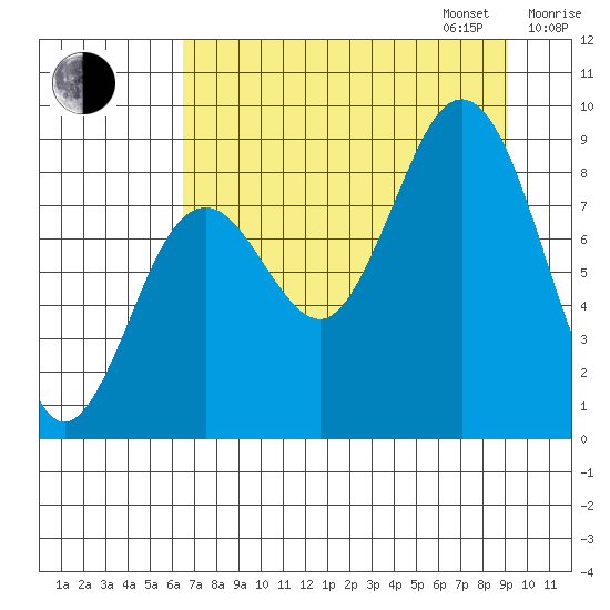 Wooded Islands tide chart for Monday, August 26, 2024