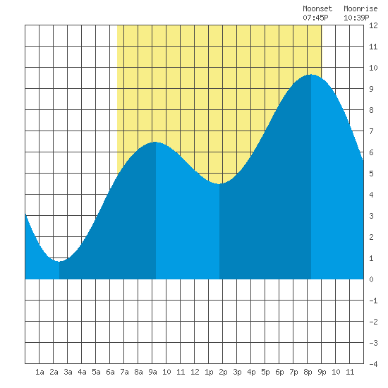 Wooded Islands tide chart for Tuesday, August 27, 2024