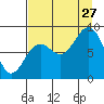 Wooded Islands tide chart for Tuesday, August 27, 2024