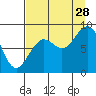 Wooded Islands tide chart for Wednesday, August 28, 2024