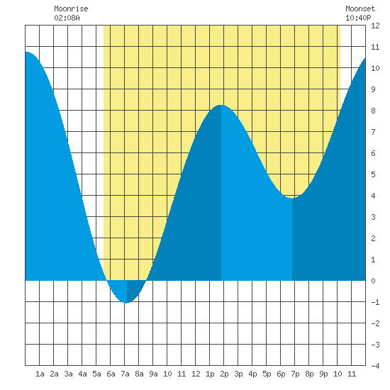Wooded Islands tide chart for Friday, August 2, 2024