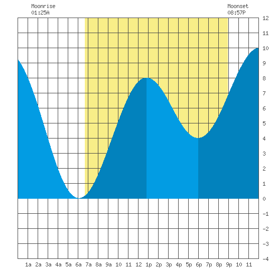 Wooded Islands tide chart for Friday, August 30, 2024