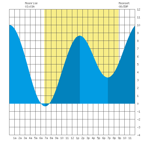 Wooded Islands tide chart for Saturday, August 31, 2024