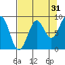 Wooded Islands tide chart for Saturday, August 31, 2024