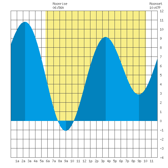 Wooded Islands tide chart for Monday, August 5, 2024