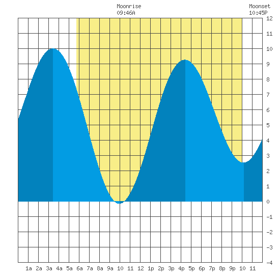 Wooded Islands tide chart for Wednesday, August 7, 2024