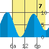 Wooded Islands tide chart for Wednesday, August 7, 2024
