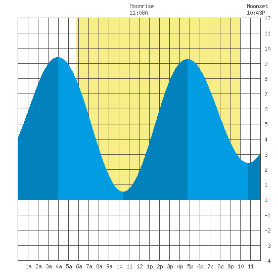Wooded Islands tide chart for Thursday, August 8, 2024