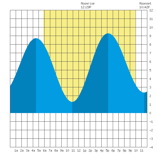 Wooded Islands tide chart for Friday, August 9, 2024