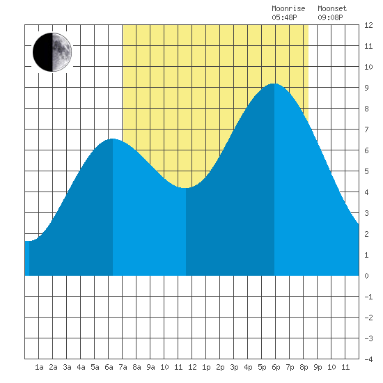 Wooded Islands tide chart for Tuesday, September 10, 2024