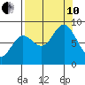 Wooded Islands tide chart for Tuesday, September 10, 2024