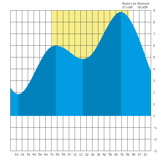 Wooded Islands tide chart for Wednesday, September 11, 2024