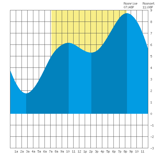 Wooded Islands tide chart for Thursday, September 12, 2024
